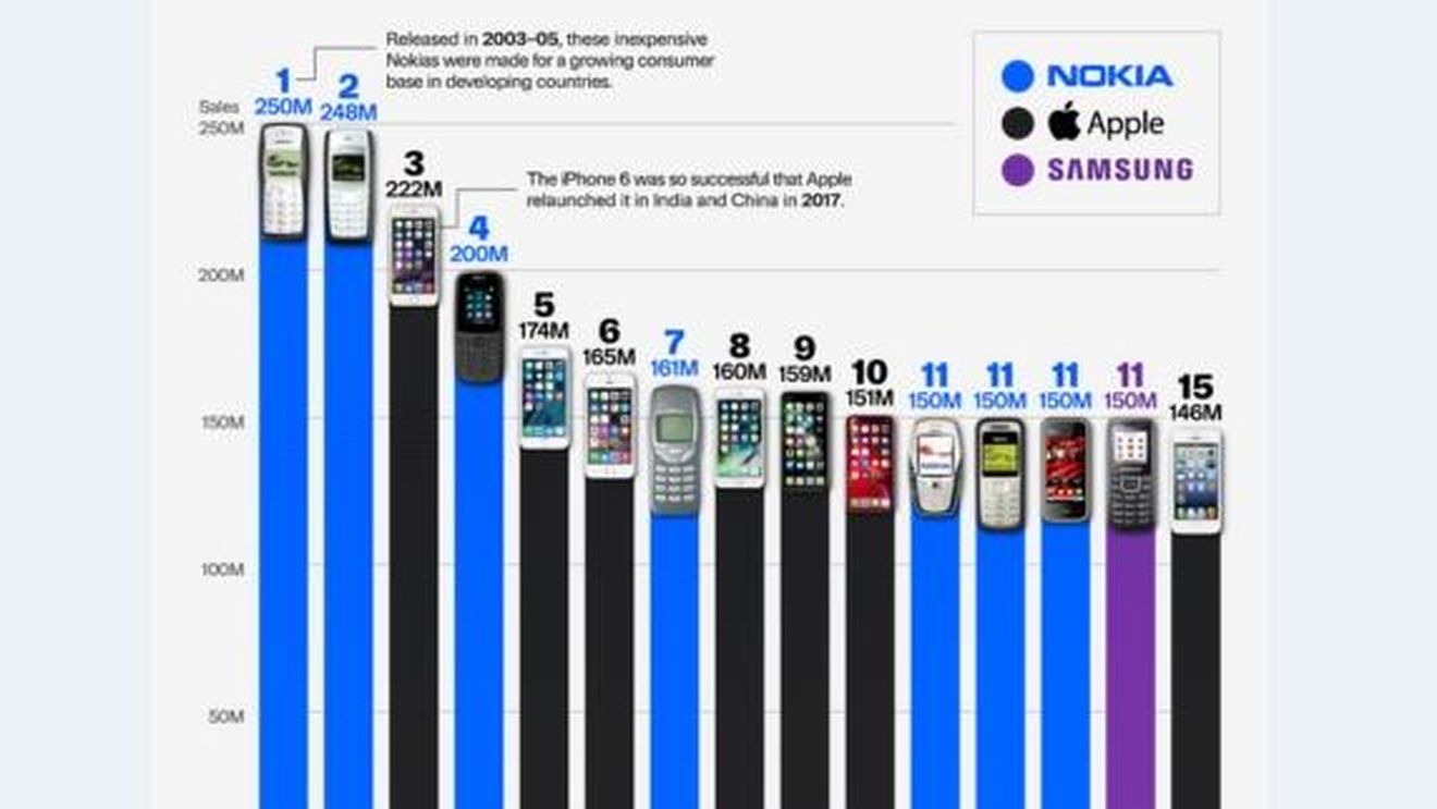 Topul celor mai bine vândute 15 telefoane mobile din toate timpurile / Pe primele 3 poziții sunt două telefoane Nokia și un Iphone / Nokia 1100 s-a vândut în 250 de milioane de exemplare