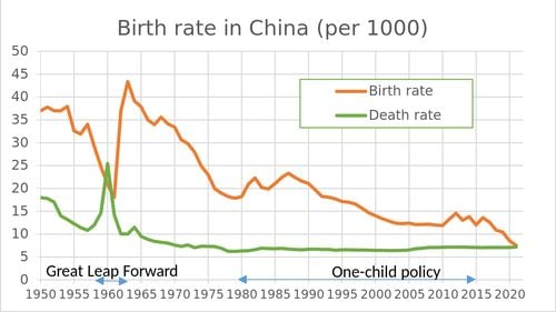 Scăderea demografică din China: accelerare a tendințelor care amenință să submineze economia celei de-a doua cea mai populată țară din lume