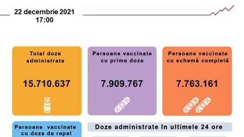 24.983 de persoane s-au vaccinat în ultimele 24 de ore, dintre care 6.459 cu prima doză