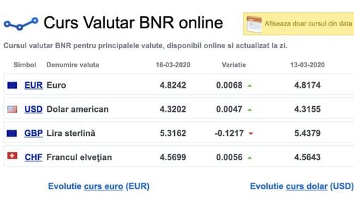 Cursul de schimb leu - euro a atins luni un nou prag record: 4,82 lei pentru un euro
