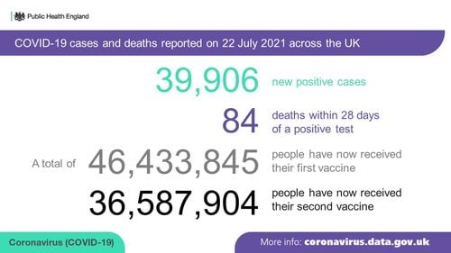 Anglia: Numărul cazurilor de Covid, la nivel record pentru tinerii între 20 și 29 de ani, dar mortalitatea pe ansamblu a scăzut simțitor față de valurile precedente