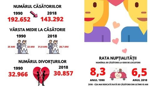 Valentine’s Day 2020: Românii se căsătoresc mai târziu și divorțează mai greu/ Orășenii, campioni la despărțiri/ În anii 90, bărbații își puneau verigheta la 25 de ani, iar femeile la 22 - Analiza Frames