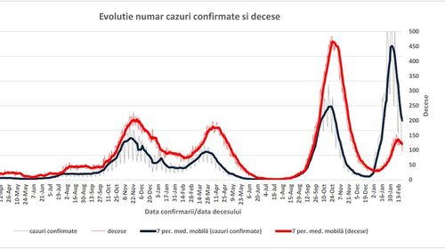 INSP: Mai puțin de jumătate dintre cazurile de COVID de săptămâna trecută, dar peste 83% dintre decese au fost la persoane nevaccinate