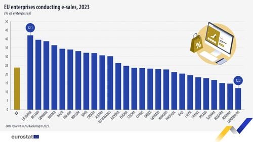 România și Bulgaria se află la coada clasamentului UE la vânzările online efectuate de firme / Ce țări sunt campioanele comerțului electronic