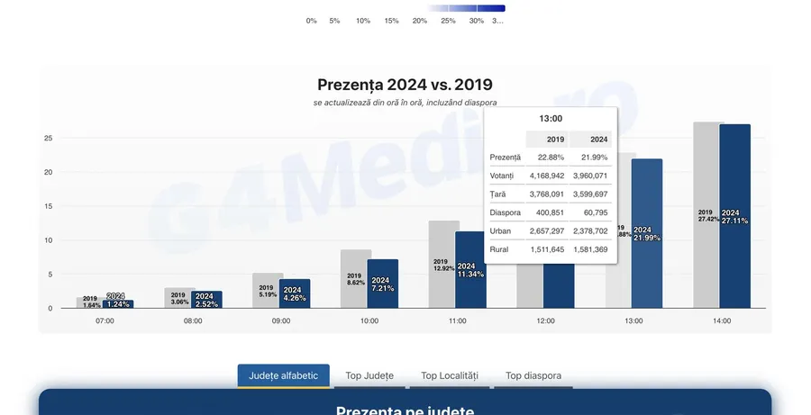 Prezenta la vot ora 14