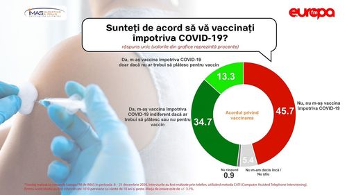 Barometrul Europa FM: 48% dintre români s-ar vaccina împotriva COVID-19, unii dintre aceștia spunând că vor face vaccinul doar dacă este gratis