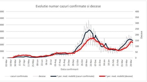 GRAFICE Unul din cinci cazuri de COVID-19 depistate săptămâna trecută în România a fost din București. În județul Constanța au fost raportate cele mai multe decese - raport INSP