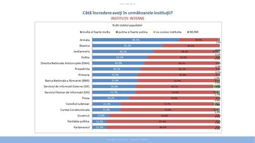 Sondaj INSCOP: Topul încrederii în instituții interne și internaționale. Armata, Biserica și Jandarmeria pe primele locuri/ NATO și Parlamentul European la capitolul instutiții externe