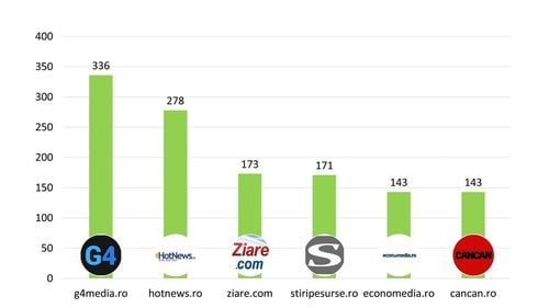 G4Media, cea mai citată sursă online și în iulie / Economedia în Top 5 / Digi24 și Antena 3 CNN, în topul televiziunilor citate